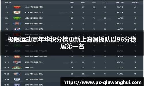 极限运动嘉年华积分榜更新上海滑板队以96分稳居第一名